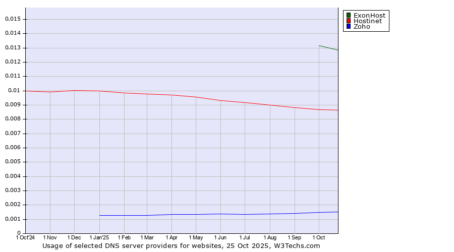 Historical trends in the usage of ExonHost vs. Hostinet vs. Zoho