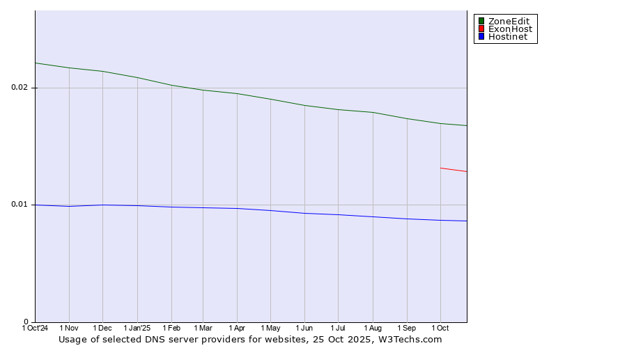 Historical trends in the usage of ZoneEdit vs. ExonHost vs. Hostinet