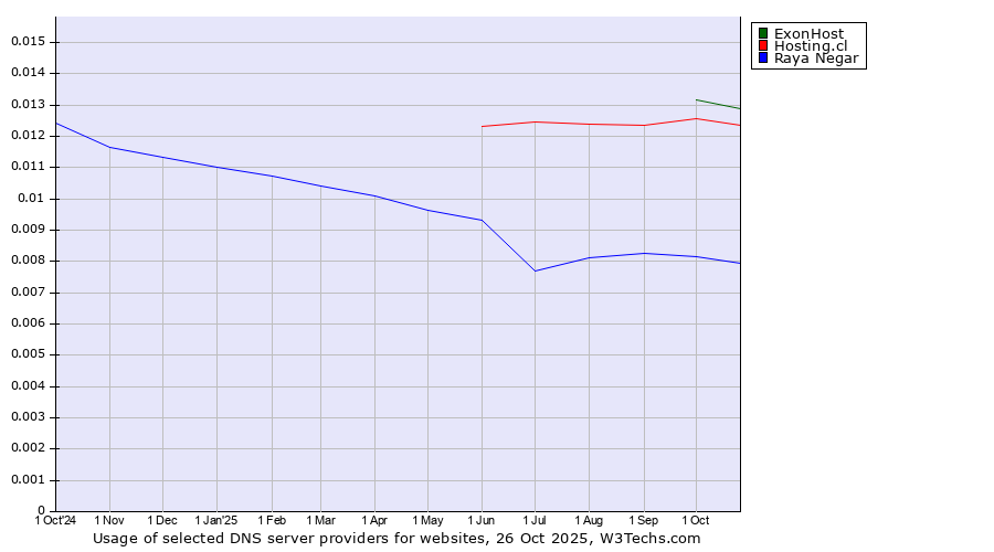 Historical trends in the usage of ExonHost vs. Hosting.cl vs. Raya Negar