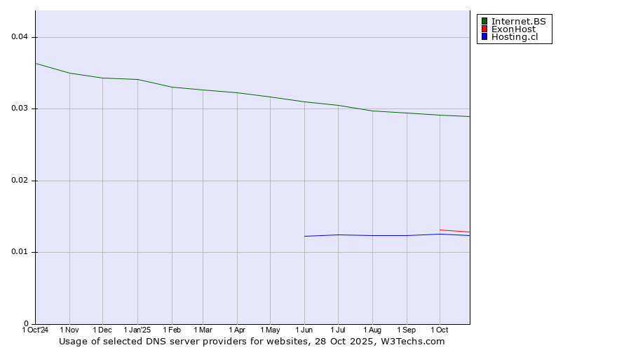 Historical trends in the usage of Internet.BS vs. ExonHost vs. Hosting.cl