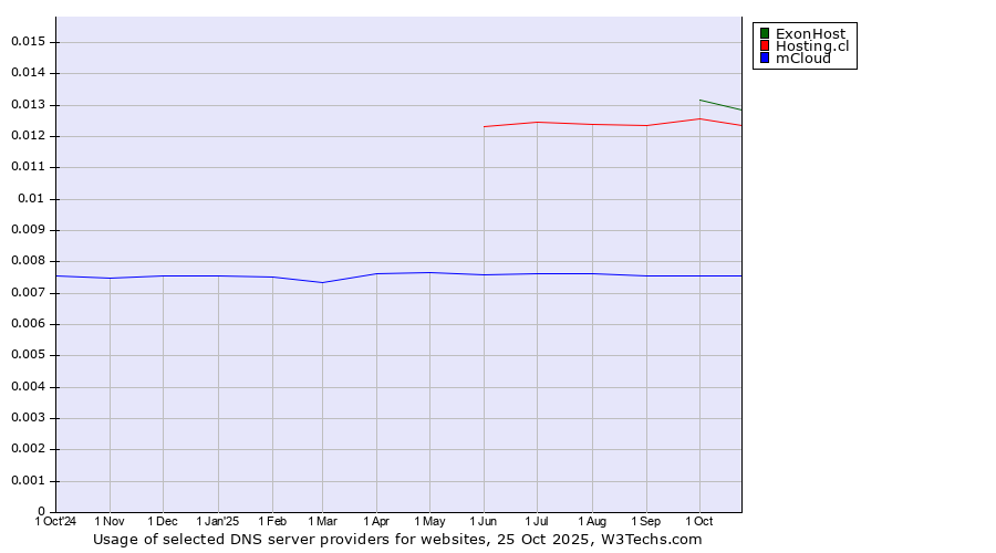 Historical trends in the usage of ExonHost vs. Hosting.cl vs. mCloud