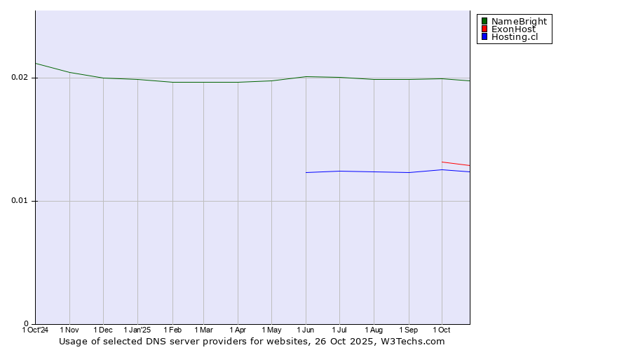 Historical trends in the usage of NameBright vs. ExonHost vs. Hosting.cl