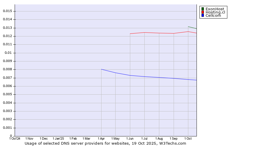 Historical trends in the usage of ExonHost vs. Hosting.cl vs. Cellcom
