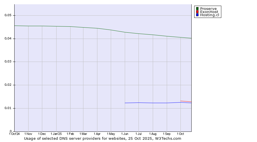Historical trends in the usage of Proserve vs. ExonHost vs. Hosting.cl
