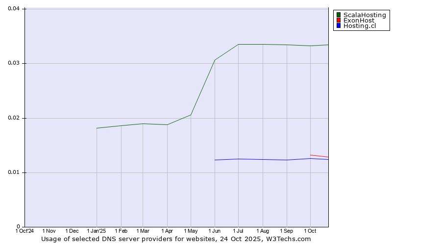 Historical trends in the usage of ScalaHosting vs. ExonHost vs. Hosting.cl