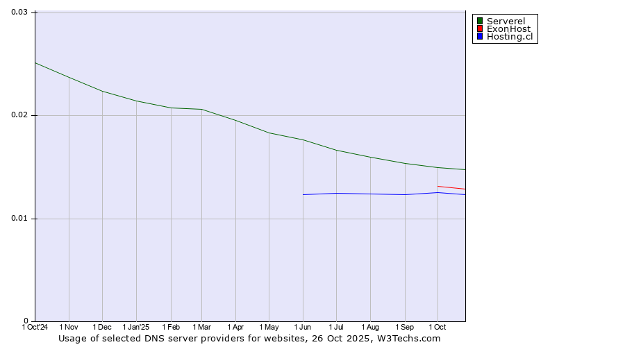 Historical trends in the usage of Serverel vs. ExonHost vs. Hosting.cl