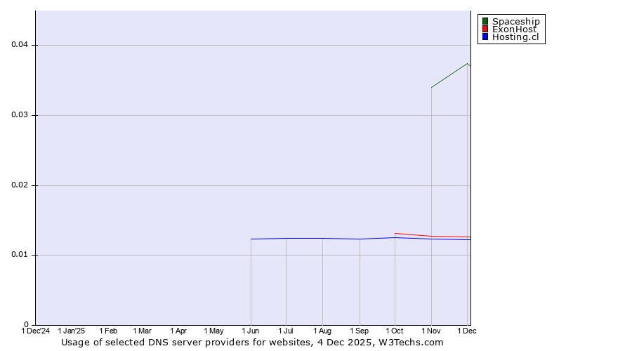 Historical trends in the usage of Spaceship vs. ExonHost vs. Hosting.cl