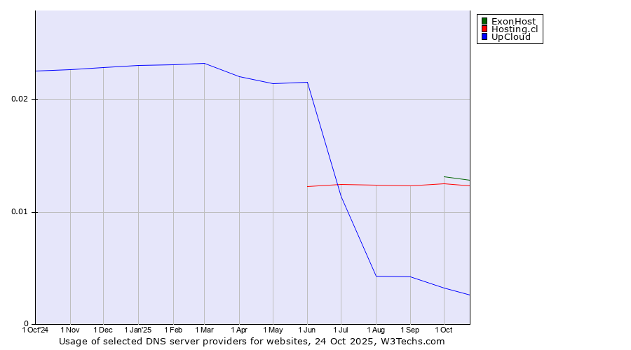 Historical trends in the usage of ExonHost vs. Hosting.cl vs. UpCloud
