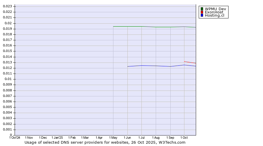 Historical trends in the usage of WPMU Dev vs. ExonHost vs. Hosting.cl