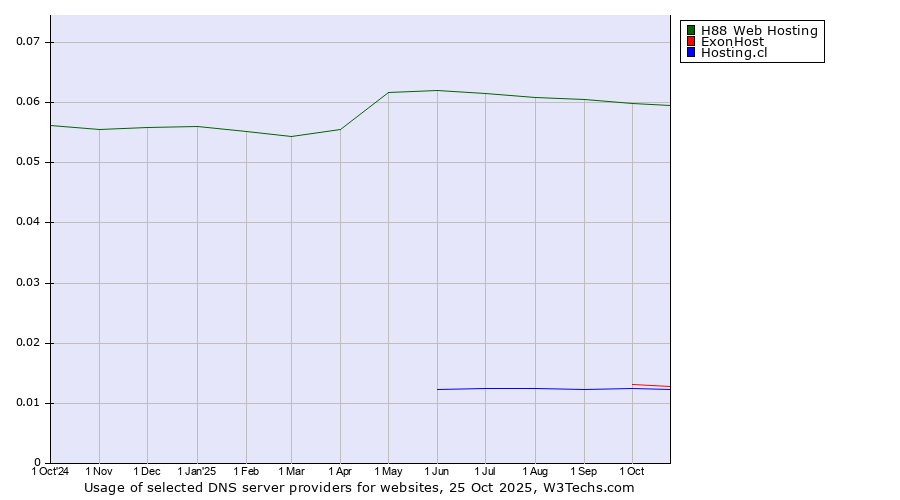 Historical trends in the usage of H88 Web Hosting vs. ExonHost vs. Hosting.cl