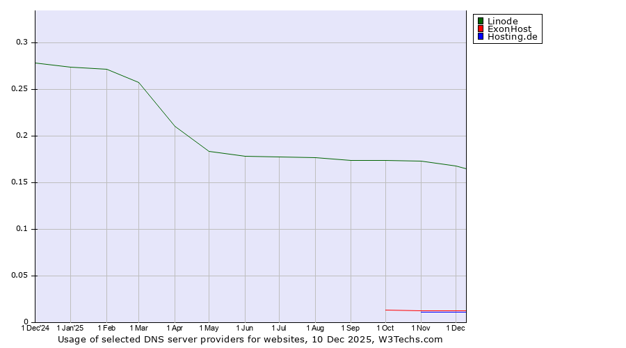 Historical trends in the usage of Linode vs. ExonHost vs. Hosting.de