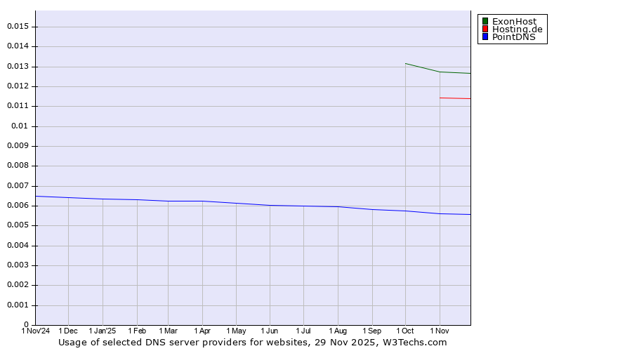 Historical trends in the usage of ExonHost vs. Hosting.de vs. PointDNS