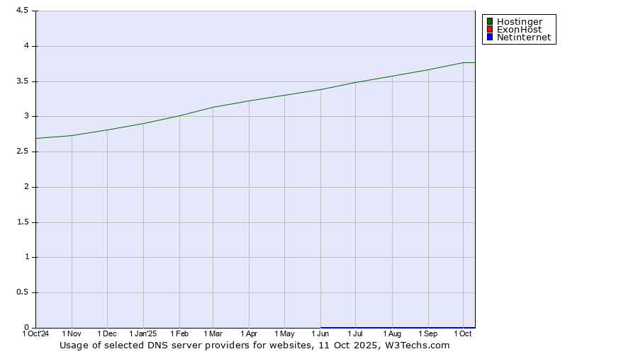Historical trends in the usage of Hostinger vs. ExonHost vs. Netinternet