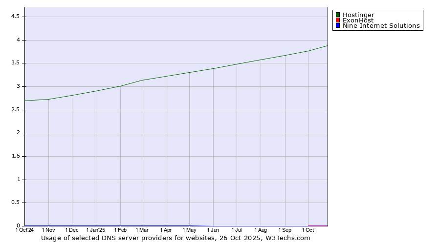 Historical trends in the usage of Hostinger vs. ExonHost vs. Nine Internet Solutions