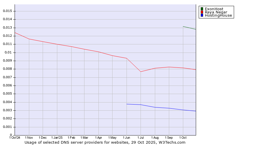 Historical trends in the usage of ExonHost vs. Raya Negar vs. HostingHouse