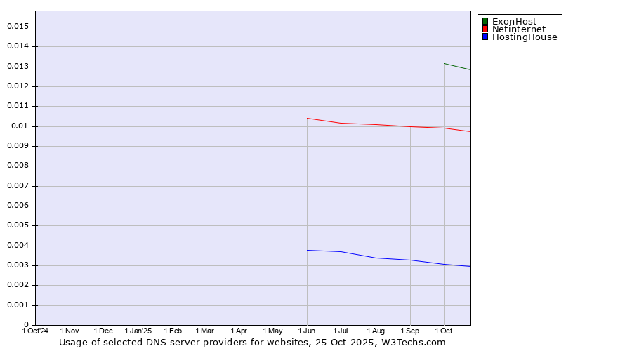 Historical trends in the usage of ExonHost vs. Netinternet vs. HostingHouse