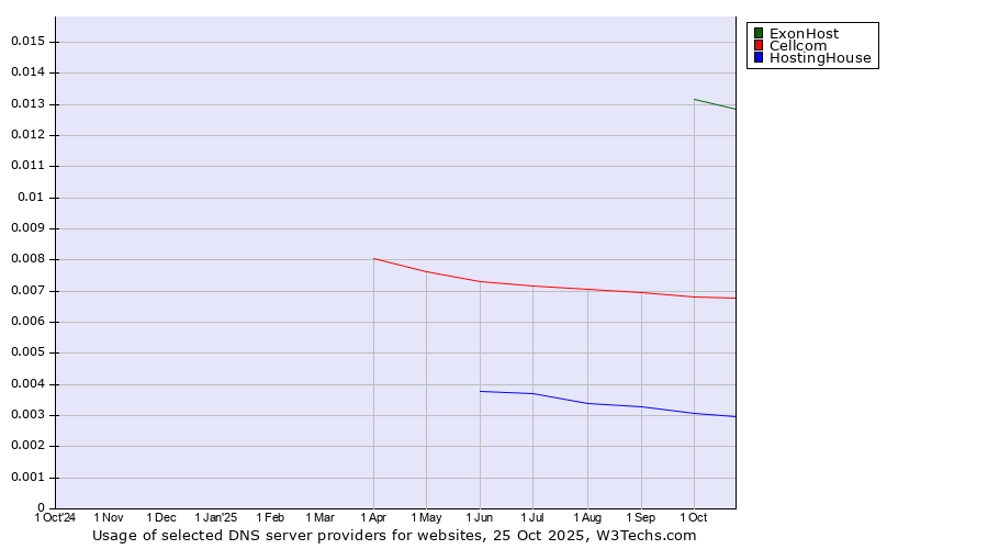Historical trends in the usage of ExonHost vs. Cellcom vs. HostingHouse