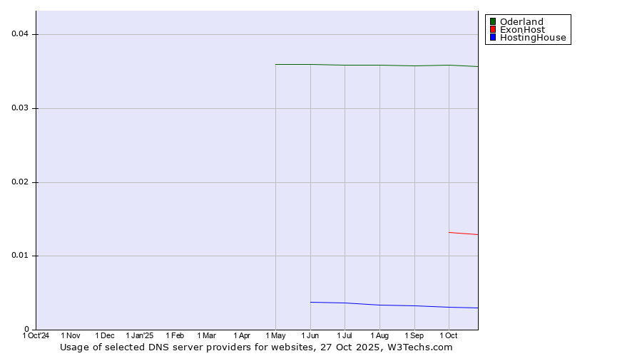 Historical trends in the usage of Oderland vs. ExonHost vs. HostingHouse