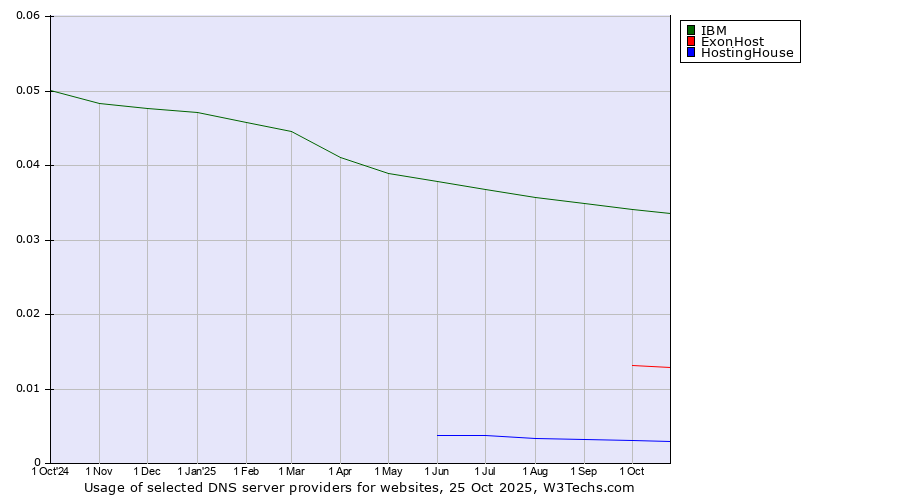 Historical trends in the usage of IBM vs. ExonHost vs. HostingHouse