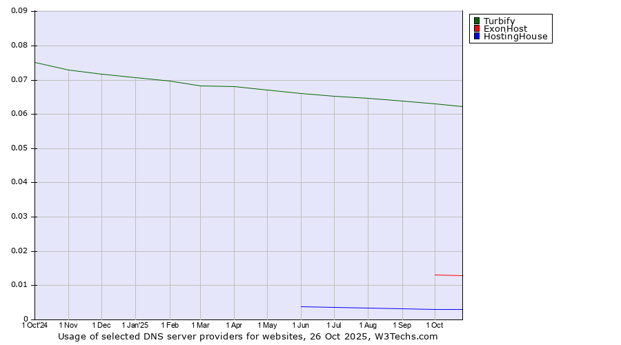 Historical trends in the usage of Turbify vs. ExonHost vs. HostingHouse