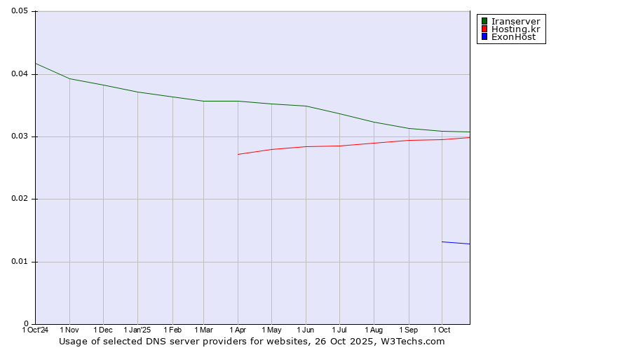 Historical trends in the usage of Iranserver vs. Hosting.kr vs. ExonHost