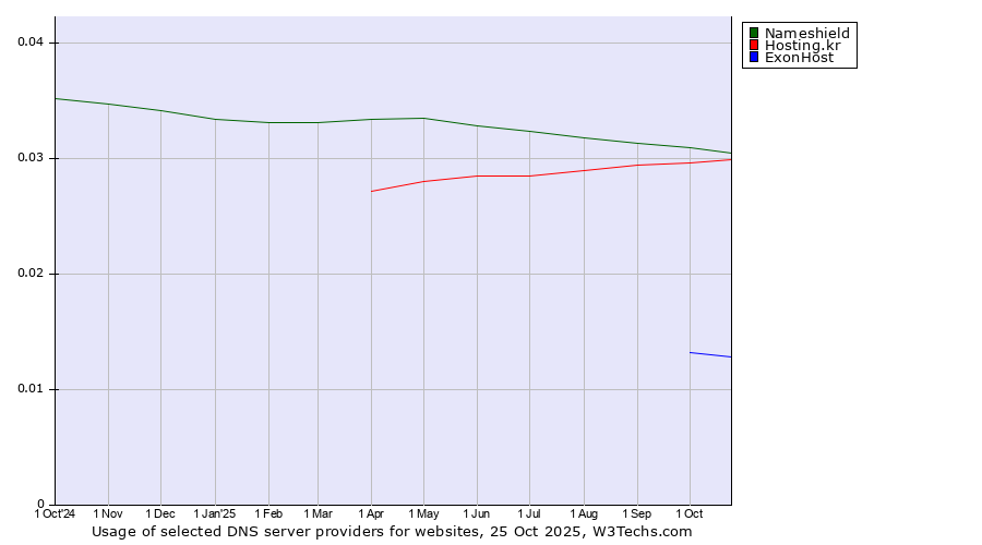 Historical trends in the usage of Nameshield vs. Hosting.kr vs. ExonHost