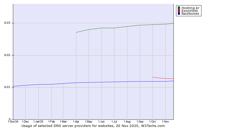 Historical trends in the usage of Hosting.kr vs. ExonHost vs. Raidboxes