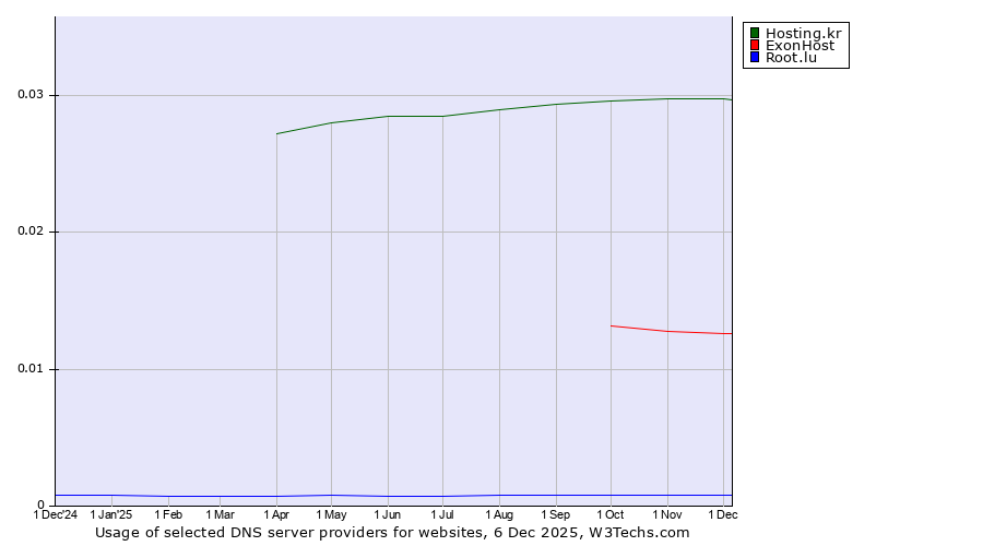 Historical trends in the usage of Hosting.kr vs. ExonHost vs. Root.lu
