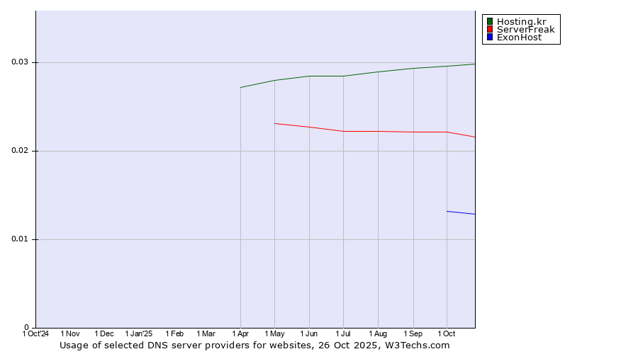 Historical trends in the usage of Hosting.kr vs. ServerFreak vs. ExonHost
