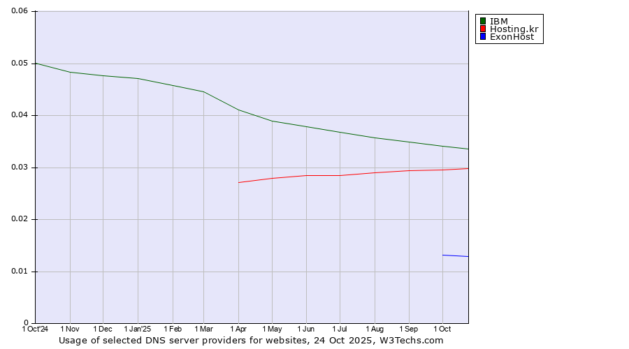 Historical trends in the usage of IBM vs. Hosting.kr vs. ExonHost