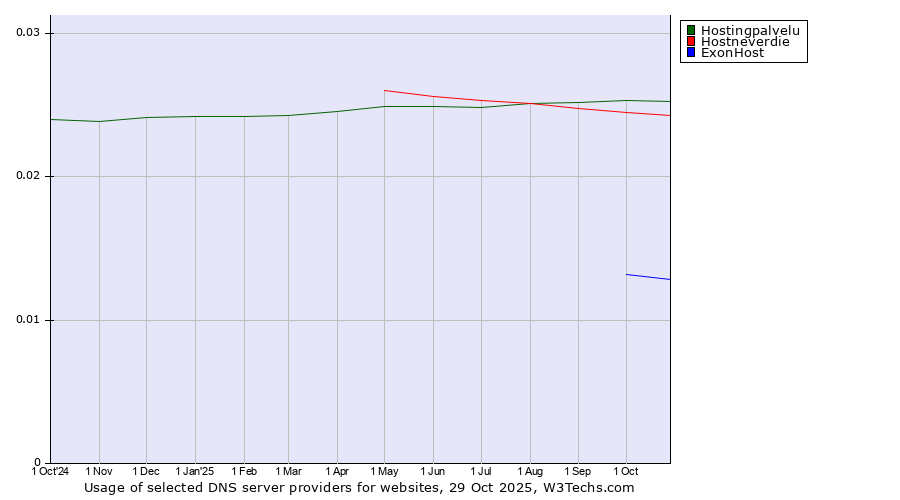 Historical trends in the usage of Hostingpalvelu vs. Hostneverdie vs. ExonHost