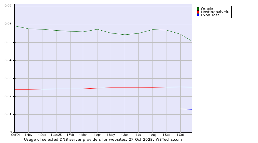 Historical trends in the usage of Oracle vs. Hostingpalvelu vs. ExonHost