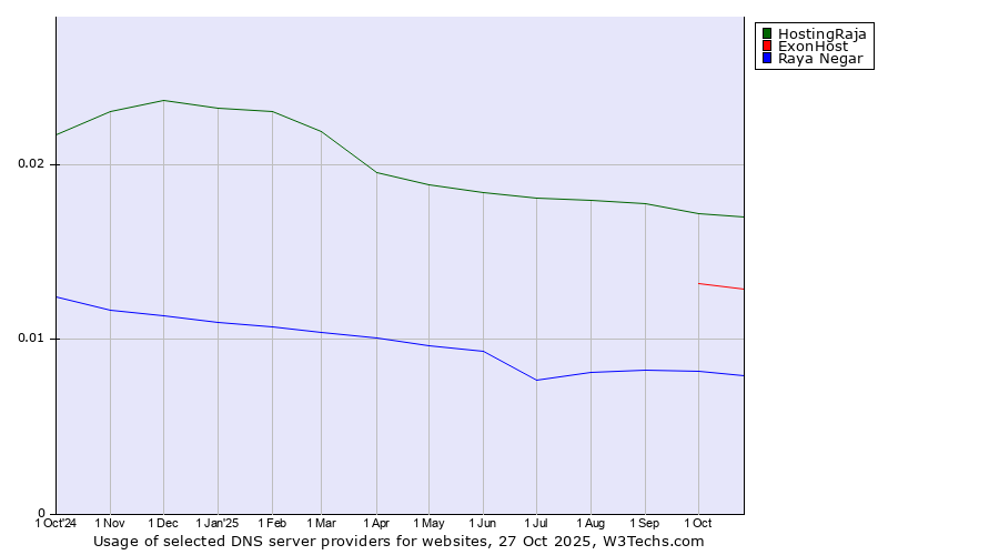 Historical trends in the usage of HostingRaja vs. ExonHost vs. Raya Negar