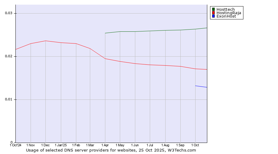 Historical trends in the usage of Hosttech vs. HostingRaja vs. ExonHost