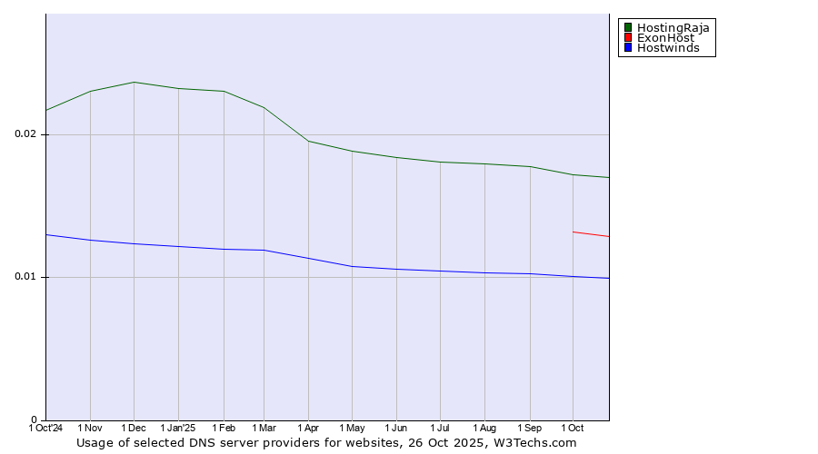 Historical trends in the usage of HostingRaja vs. ExonHost vs. Hostwinds