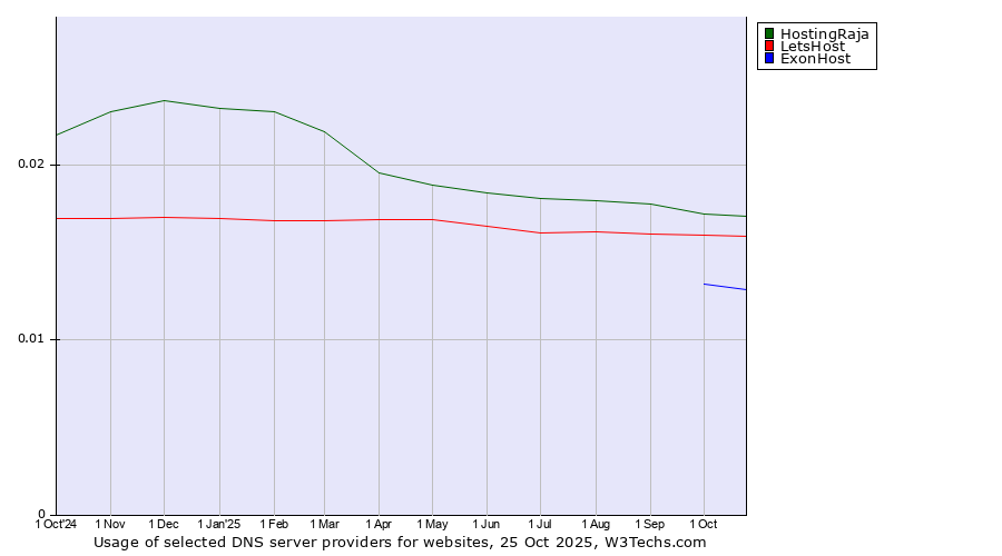 Historical trends in the usage of HostingRaja vs. LetsHost vs. ExonHost