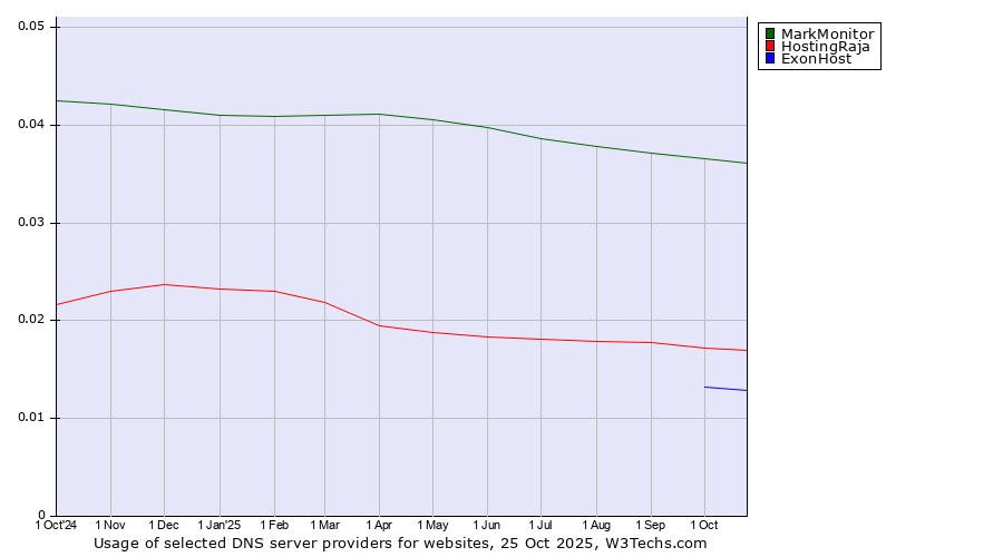 Historical trends in the usage of MarkMonitor vs. HostingRaja vs. ExonHost
