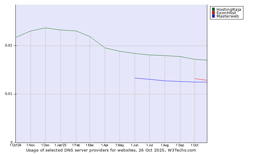 Historical trends in the usage of HostingRaja vs. ExonHost vs. Masterweb