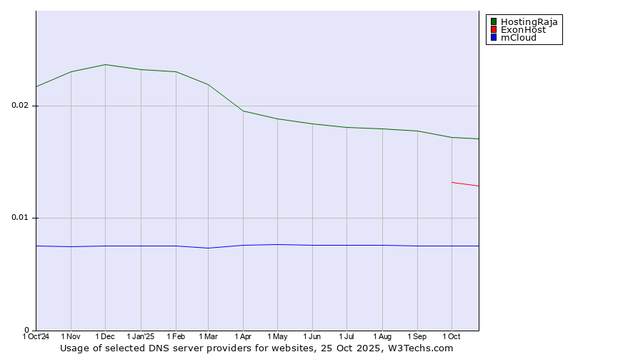 Historical trends in the usage of HostingRaja vs. ExonHost vs. mCloud