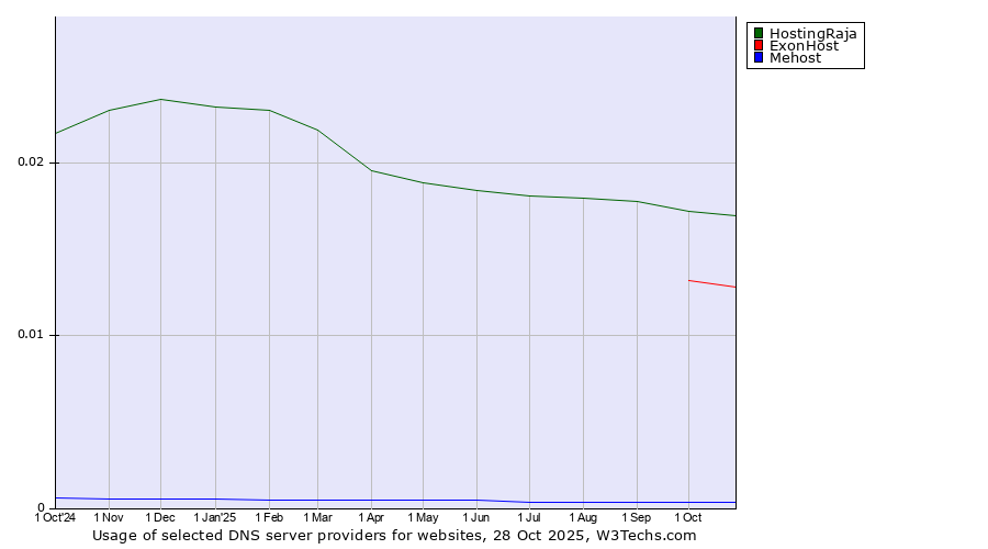 Historical trends in the usage of HostingRaja vs. ExonHost vs. Mehost