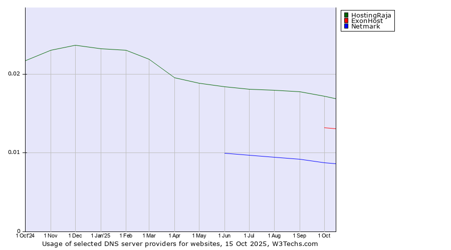 Historical trends in the usage of HostingRaja vs. ExonHost vs. Netmark