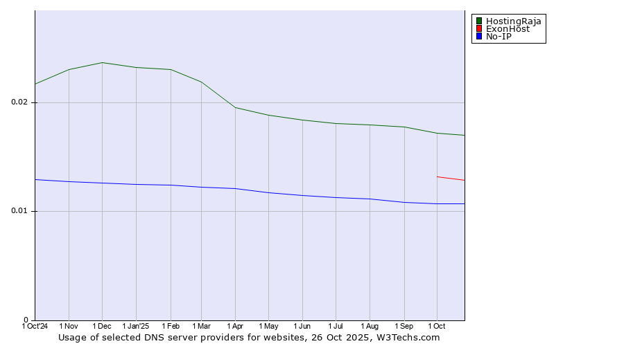 Historical trends in the usage of HostingRaja vs. ExonHost vs. No-IP