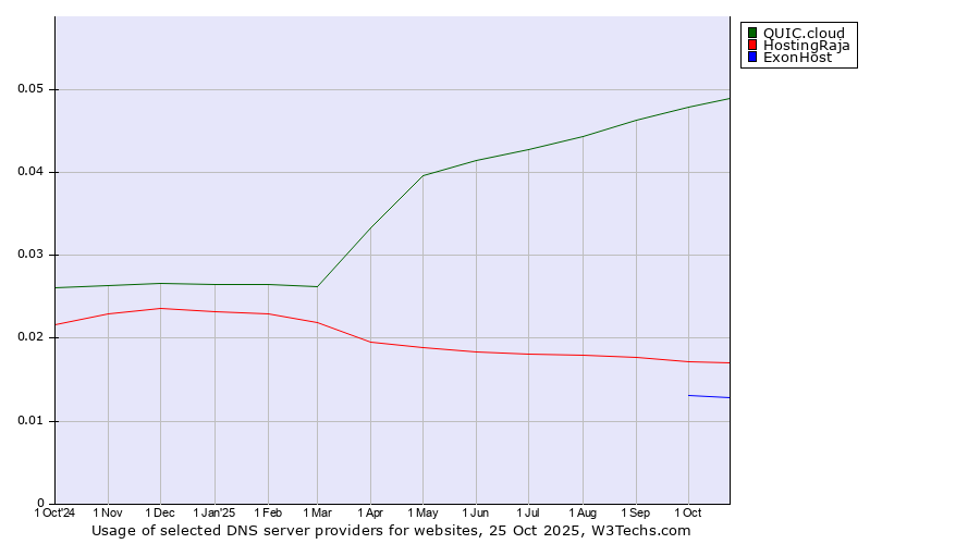 Historical trends in the usage of QUIC.cloud vs. HostingRaja vs. ExonHost