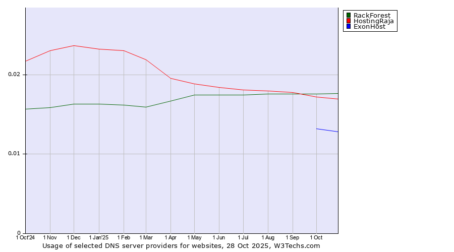 Historical trends in the usage of RackForest vs. HostingRaja vs. ExonHost
