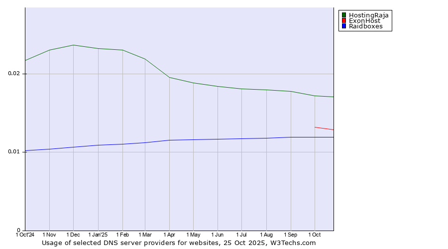 Historical trends in the usage of HostingRaja vs. ExonHost vs. Raidboxes
