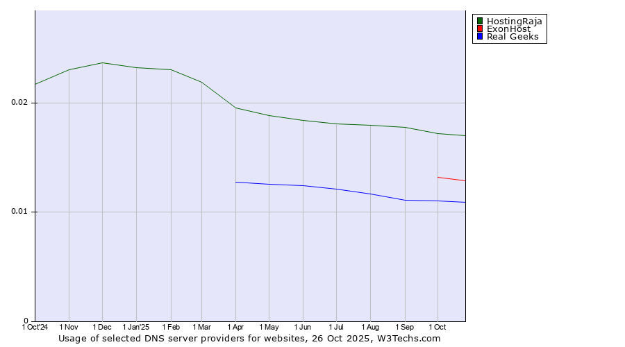 Historical trends in the usage of HostingRaja vs. ExonHost vs. Real Geeks