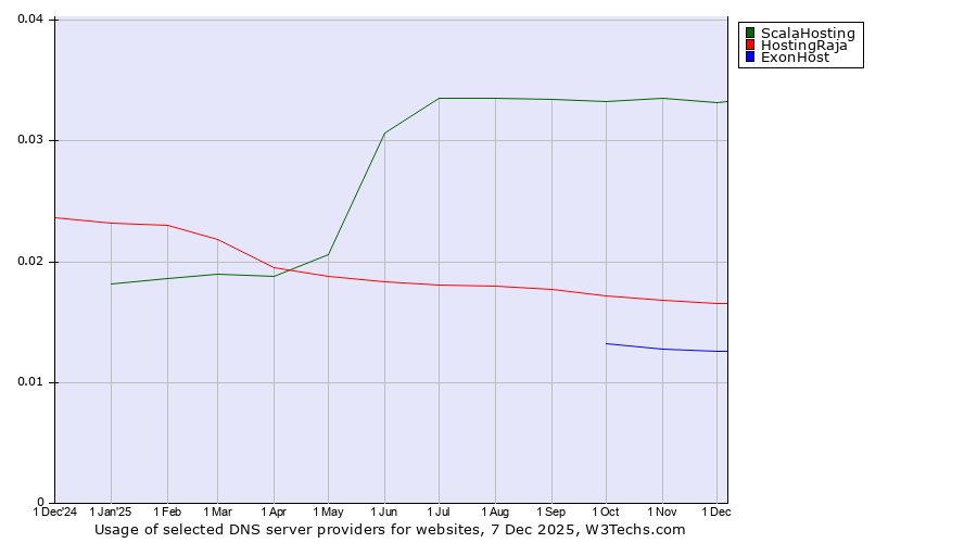 Historical trends in the usage of ScalaHosting vs. HostingRaja vs. ExonHost