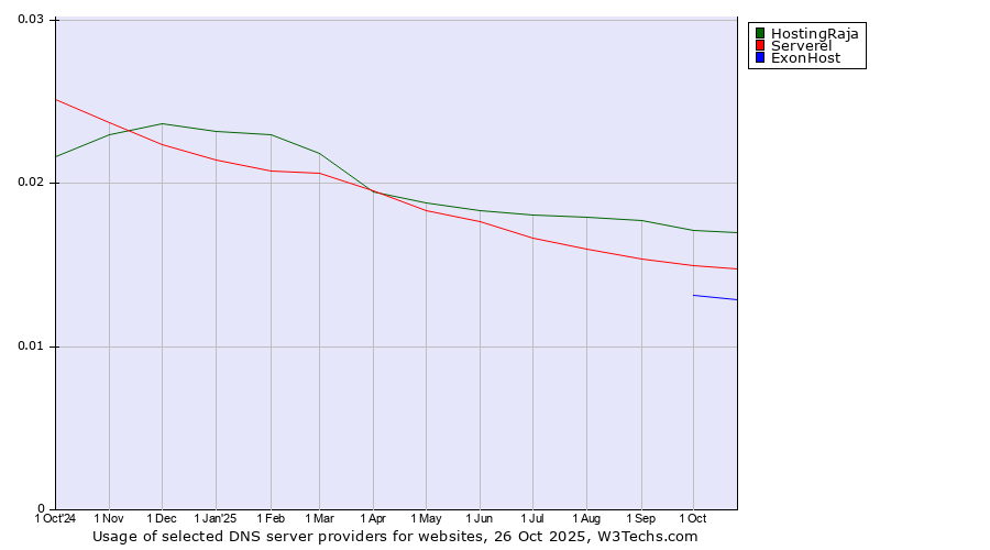 Historical trends in the usage of HostingRaja vs. Serverel vs. ExonHost