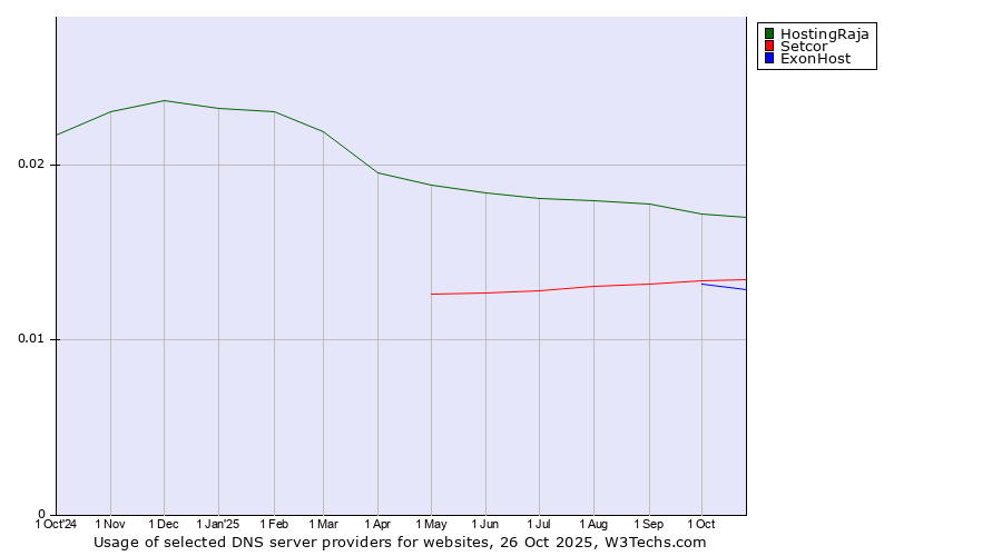 Historical trends in the usage of HostingRaja vs. Setcor vs. ExonHost