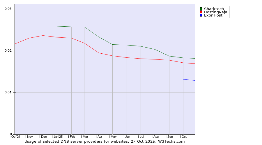 Historical trends in the usage of Sharktech vs. HostingRaja vs. ExonHost